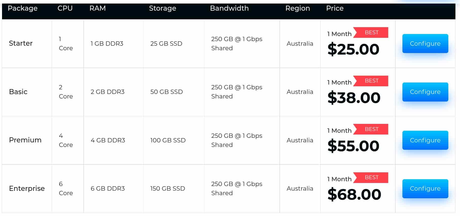 aa-1 VPS hosting in Melbourne